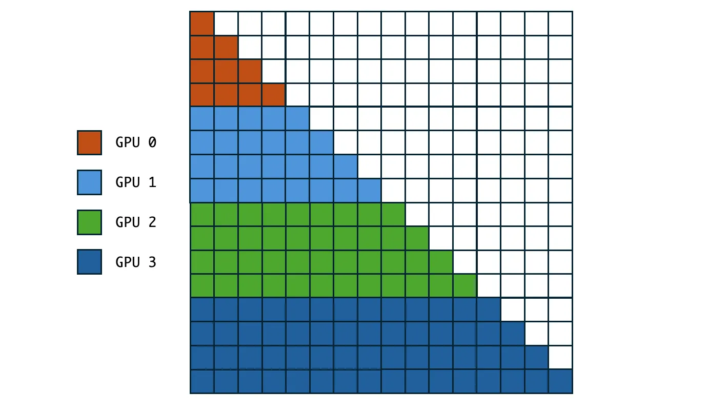 Contiguous 将相邻位置的 Q 连续分配给同一个 GPU