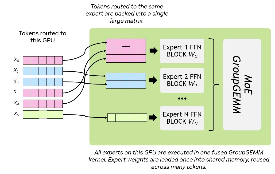 发往同一 GPU 的 hidden states 按 expert 分组,再由 GroupGEMM 批量计算