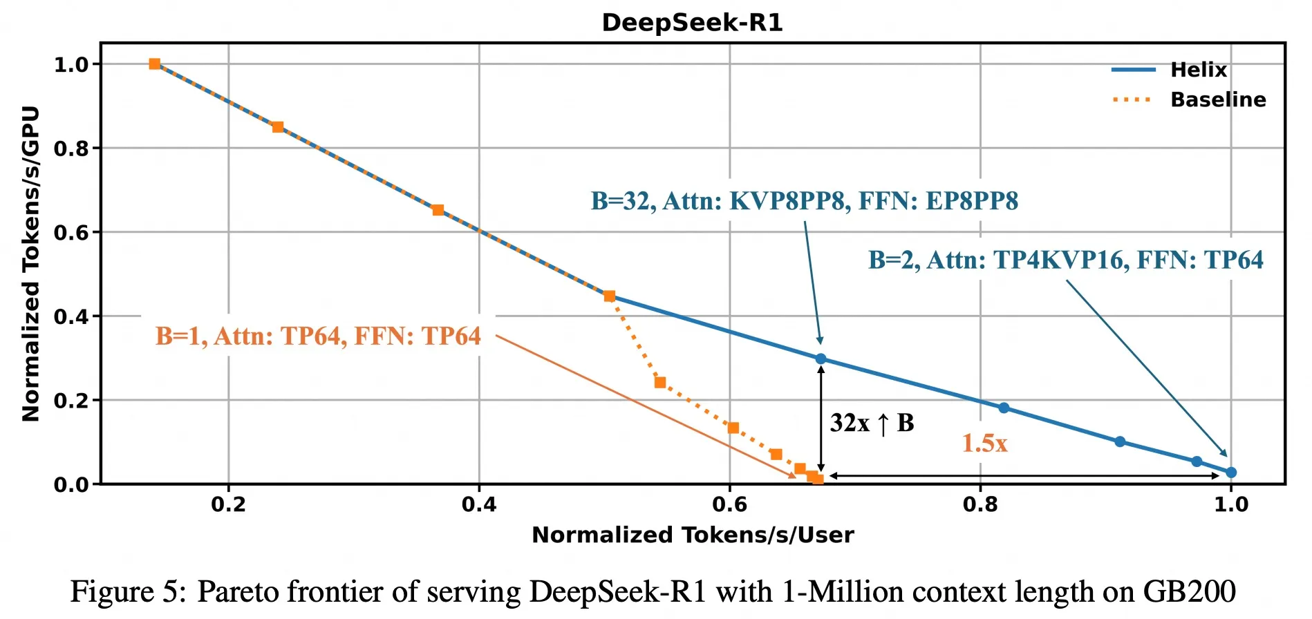 Helix 整体效果:DeepSeek-R1 的 Tokens/s/User 与 Tokens/s/GPU 对比,论文图 5