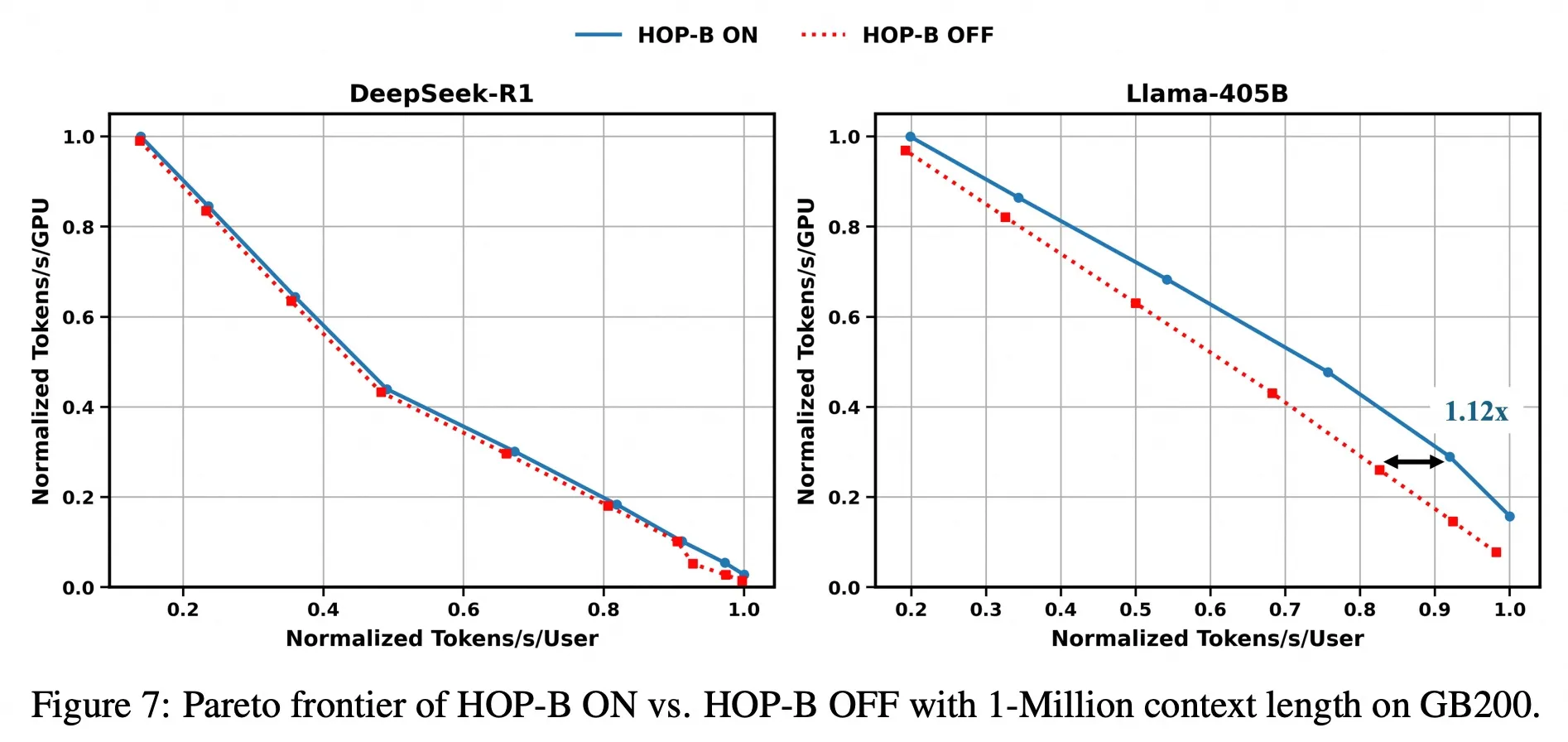 HOP-B 消融结果:开启与关闭时的 Tokens/s/User 和 Tokens/s/GPU 对比,论文图 7