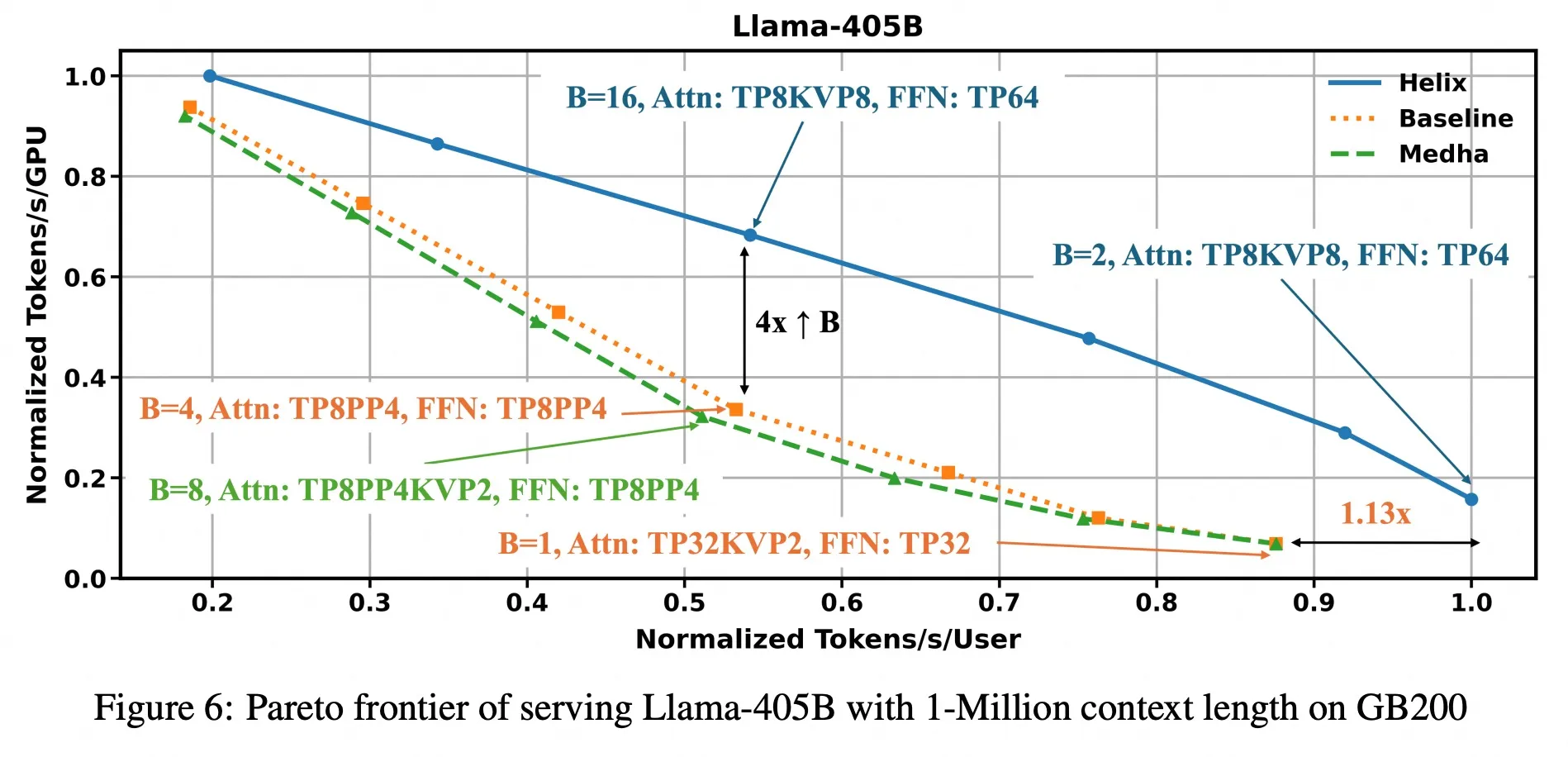 Helix 整体效果:Llama-405B 的 Tokens/s/User 与 Tokens/s/GPU 对比,论文图 6