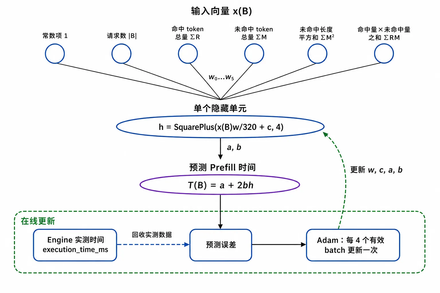 LearningPredictor 的网络结构:输入向量 x(B) 的六个分量连接到一个 SquarePlus 隐藏单元,再输出预测的 Prefill 时间,实例上报的实测时间通过 Adam 更新参数
