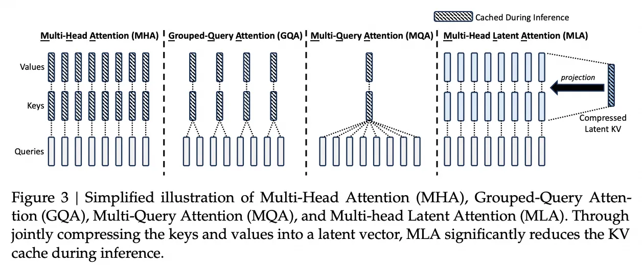 MLA 与 MHA、GQA、MQA 的结构对比(来自 DeepSeek-V2 技术报告)