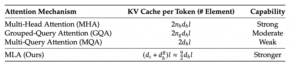 MLA 与其他方法的 KV Cache 大小及模型效果对比(来自 DeepSeek-V2 技术报告)