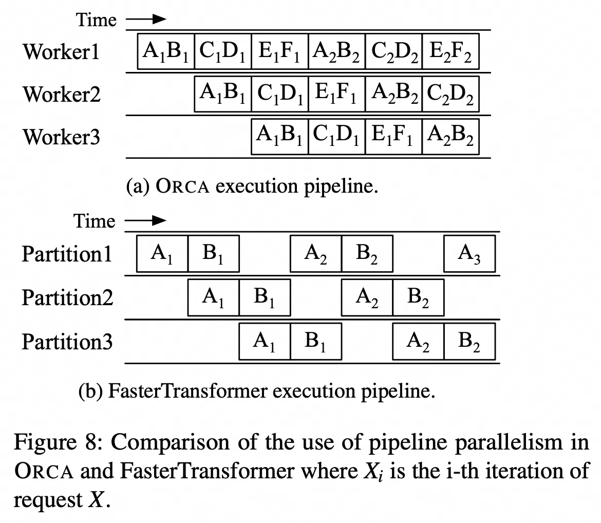 Orca 与 FasterTransformer 的 PP 调度对比:Orca 持续向各 stages 注入不同请求的推理迭代