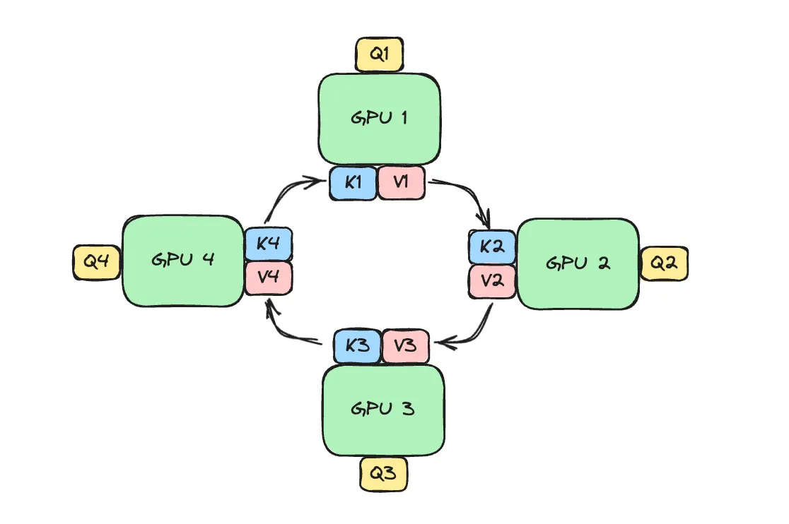 Ring Attention 固定每个 GPU 的 Q,让 K/V blocks 沿设备环形传递