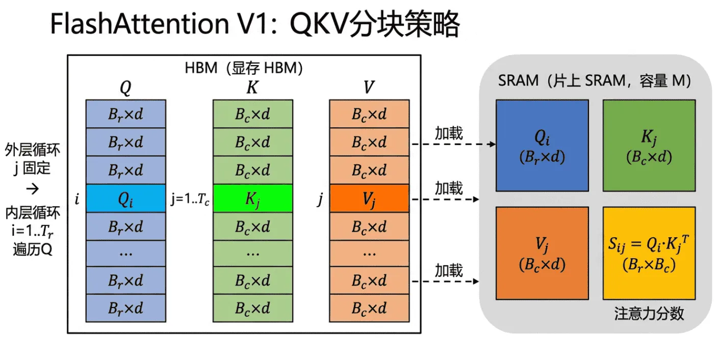 FlashAttention V1 的分块策略:Q、K、V 沿序列维度切分为行块,外循环固定 K/V 块 j,内循环遍历 Q 块 i。每次迭代将 Q_i, K_j, V_j 加载到 SRAM 中,在片上计算局部注意力分数 S_{ij} = Q_i K_j^\top,通过 Online Softmax 更新累加输出