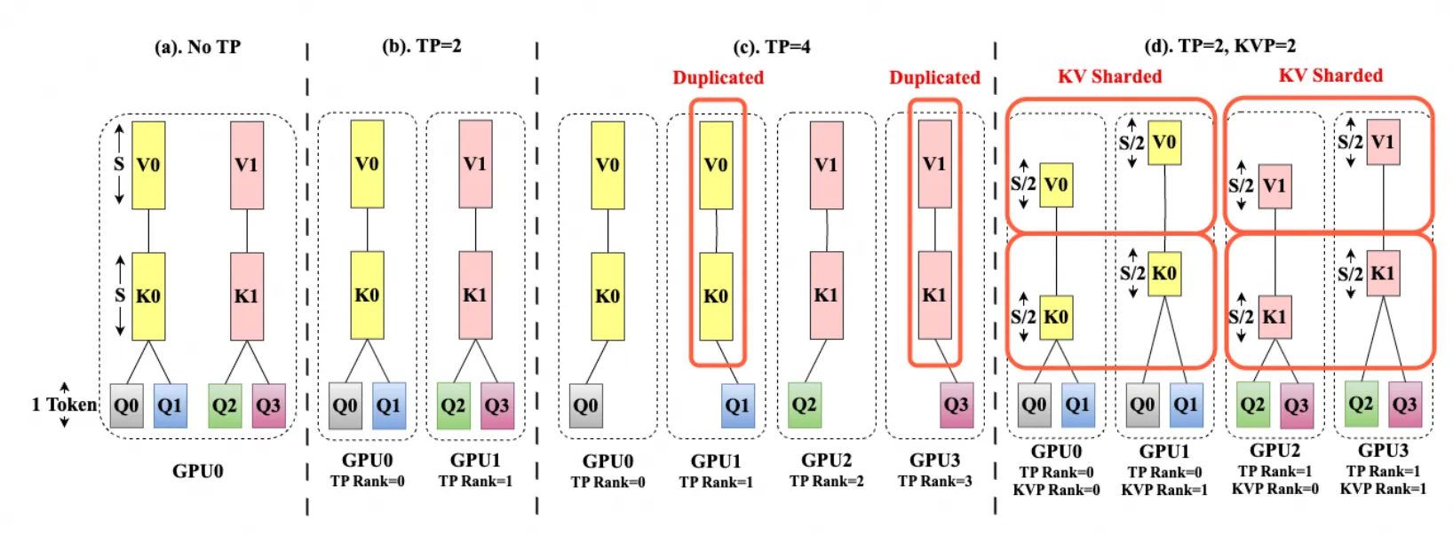 当 TP degree 超过 KV head 数量,就会出现冗余,可以靠 CP 继续切分